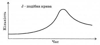 Модель зростання чисельності популяції