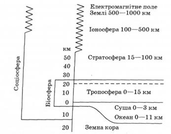 Біосфера та її межі.