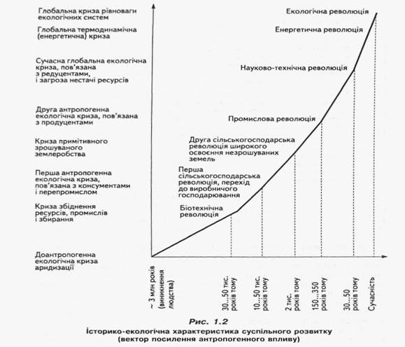 Історико-екологічна характеристика суспільного розвитку 
