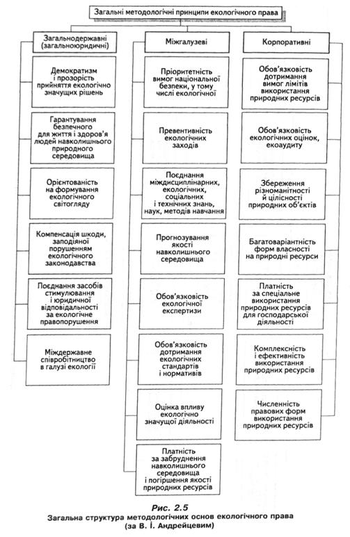 Загальна структура методологічних основ екологічного права