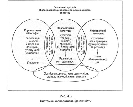 Система корпоратвна ідентичність 