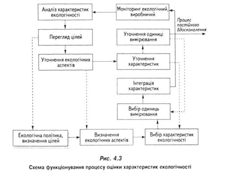 Схема функціонування процесу оцінки характеристик екологічності 