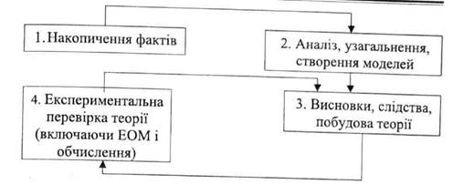 Схема наукового методу пізнання