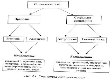 Струкутра соціоекосистем 