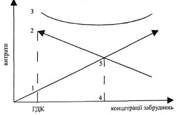Співвідношення екологічного (в точці ГДК) і економічного (в точці 4) оптимуму вкладень коштів у природоохоронну діяльність