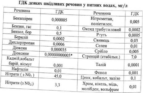 ГДК деяких шкідливих речовин у питних водах 