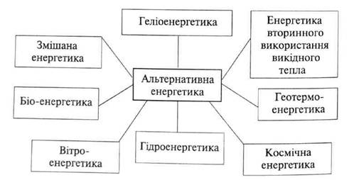Альтернативні джерела енергії