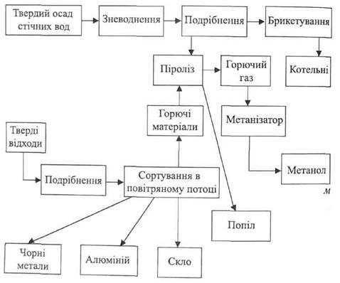 Схема переробки міських відходів, що знижує екологічну шкоду від них.