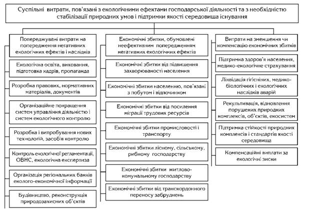 Суспільні витрата на охорону навколишнього природного середовища