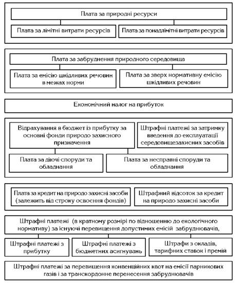 Структура платежів