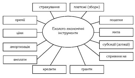 Форми еколого-економічних інструментів