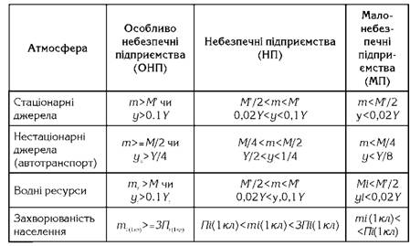 Класифікація підприємств за ступенем екологічної небезпеки
