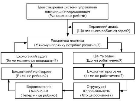 Загальна схема системи управління навколишнім середовищем