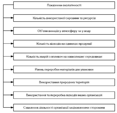 Приклади показників екологічності організації