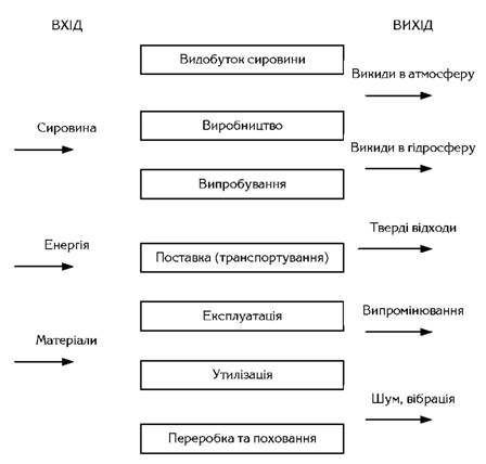 Схема життєвого циклу продукції