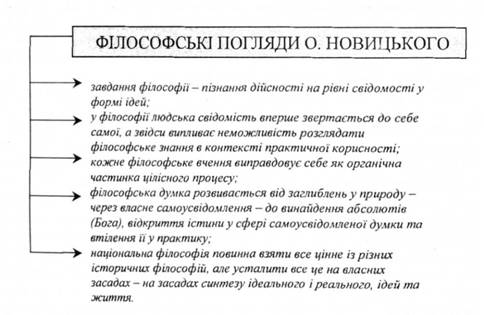 Філософські погляди О Новицького