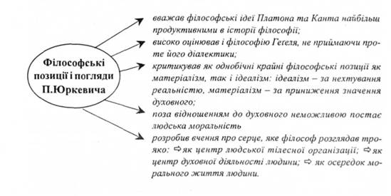 Філософські позиції і погляди П. Юркевича