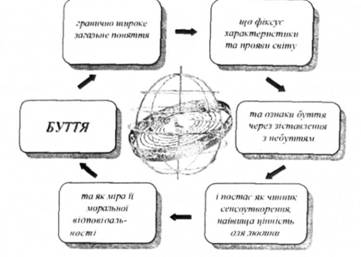 ОСНОВНІ ЗМІСТОВІ АСПЕКТИ У ФІЛОСОФСЬКОМУ ПОНЯТТІ БУТТЯ