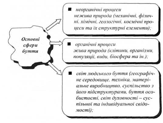 Основні сфери буття