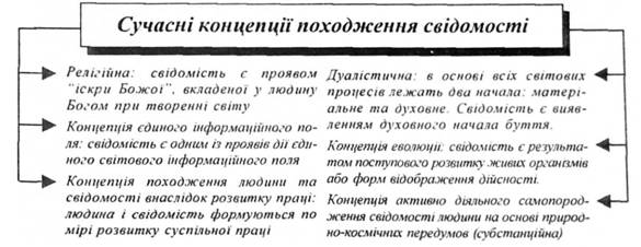 Сучасні концепції походження свідомості