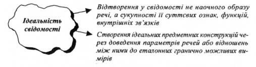 Ідеальність свідомості
