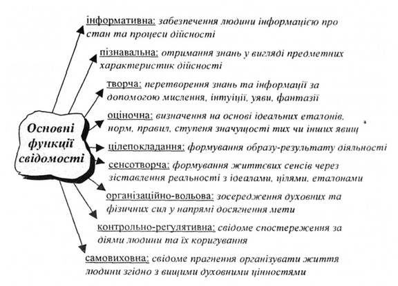 Основні функції свідомості
