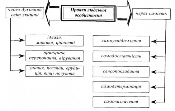 Прояви людської особистості