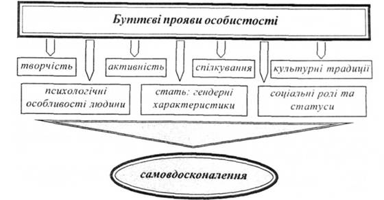 Буттєві прояви особистості
