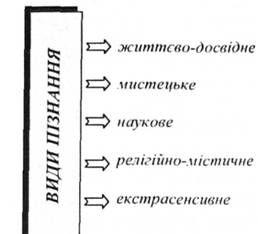 Види пізнання