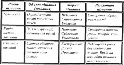 Рівні та форми пізнання