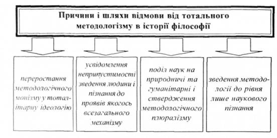 Причини і шляхи відмови від тотального метологізму в історії філософії