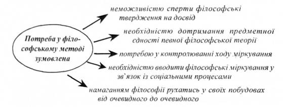 Існує кілька причин, що зумовлюють необхідність методу: