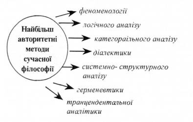 Найбільш авторитетні методи сучасної філософії