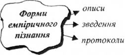 Форми емпіричного пізнання