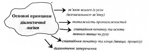 Основні принципи діалектичної логіки