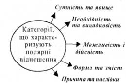 Категорії, що характеризують полярні відношення