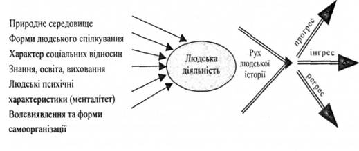 Людська діяльність