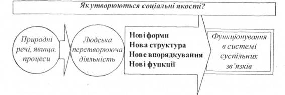 Як утворюються соціальні якості?