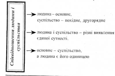 Співвідношення людини і суспільства