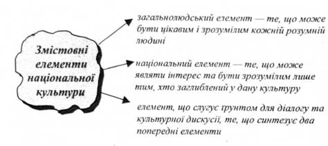 Змістовні елементи національної культури