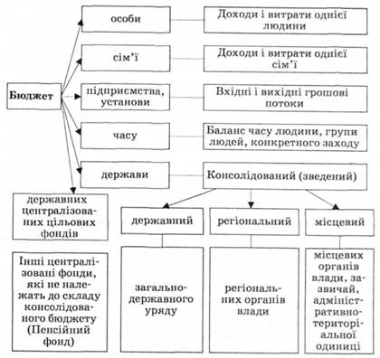 Економічна природа і сутність бюджету