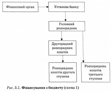 Фінансування з бюджету 