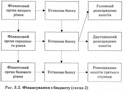Фінансування з бюджету 