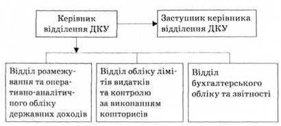 Структура відділення Державного казначейства у районах, містах і районах у містах