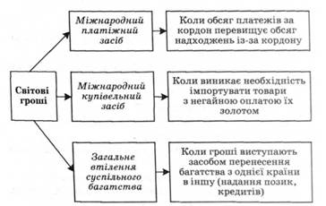 Функції світових грошей