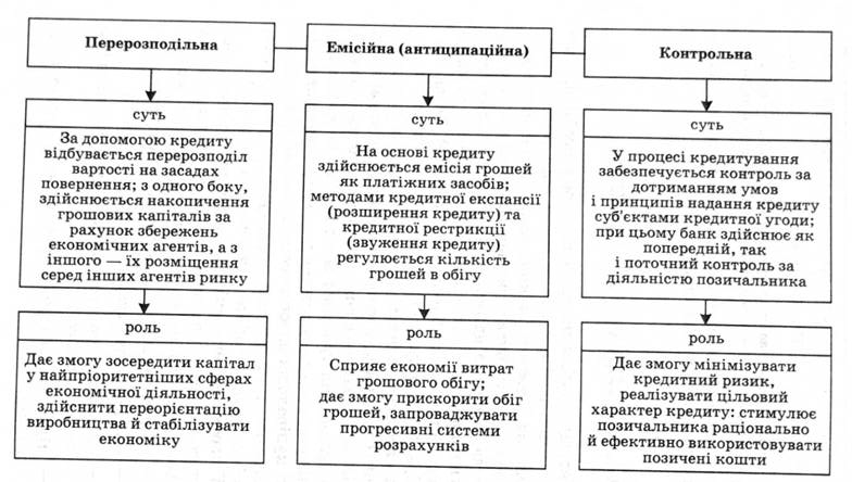 Функції кредиту