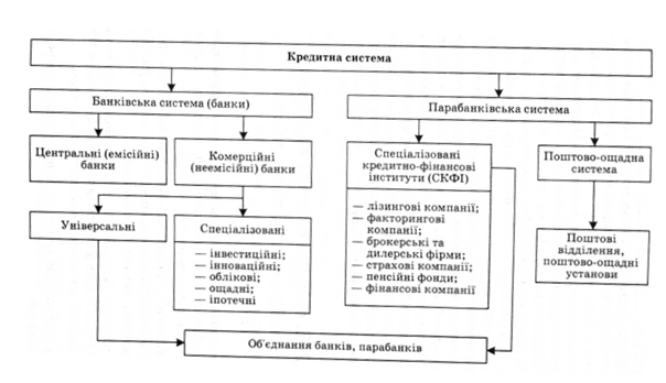 Структура кредитної системи країн з розвинутою економікою
