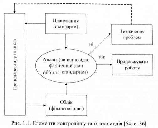 Елементи контролінгу та їх взаємодія 
