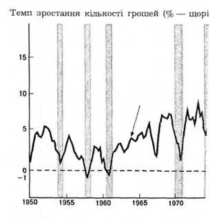Зростання кількості грошей (М1 - США: 1951-1990 pp.)