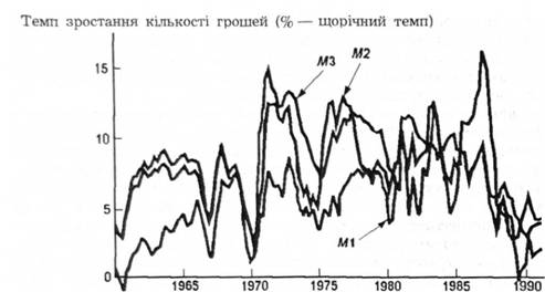 Темпи зростання трьох грошових агрегатів: 1960-1990 pp.